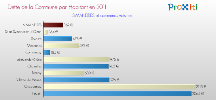 Dette par habitant de la commune en 2011 pour SIMANDRES et les communes proches Comparaison de la dette par habitant de la commune en 2011 pour SIMANDRES et les communes voisines