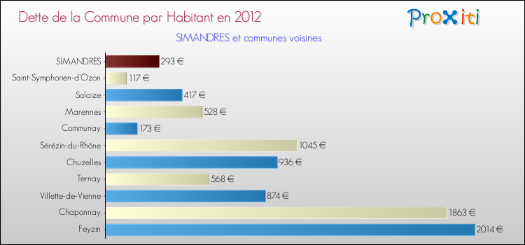 Dette par habitant de la commune en 2012 pour SIMANDRES et les communes proches Comparaison de la dette par habitant de la commune en 2012 pour SIMANDRES et les communes voisines