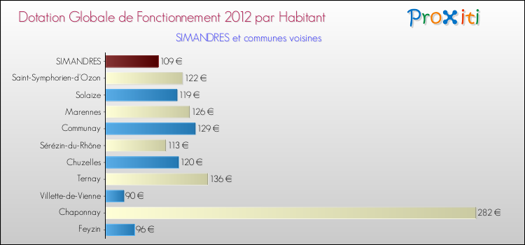 Montant des dotations globales de fonctionnement DGF par Habitant pour SIMANDRES et les communes proches Comparaison des des dotations globales de fonctionnement DGF par habitant pour SIMANDRES et les communes voisines