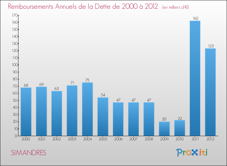 Evolution de l'annuité de la dette pour la commune de SIMANDRES de 2000 à 2012 Annuités de la dette pour SIMANDRES de 2000 à 2012
