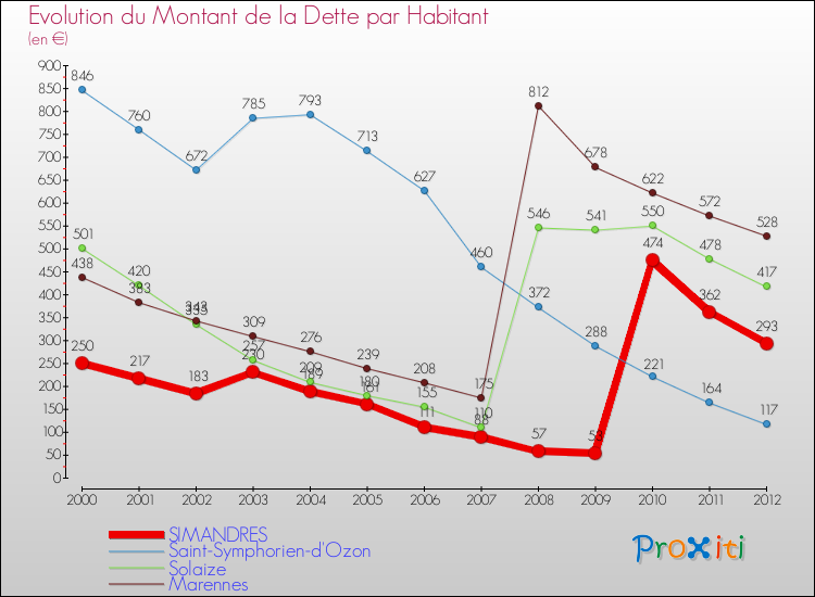 Evolution de la dette par habitant pour la commune de SIMANDRES et les communes proches de 2000 à 2012 Comparaison de la dette par habitant pour SIMANDRES et les communes voisines de 2000 à 2012