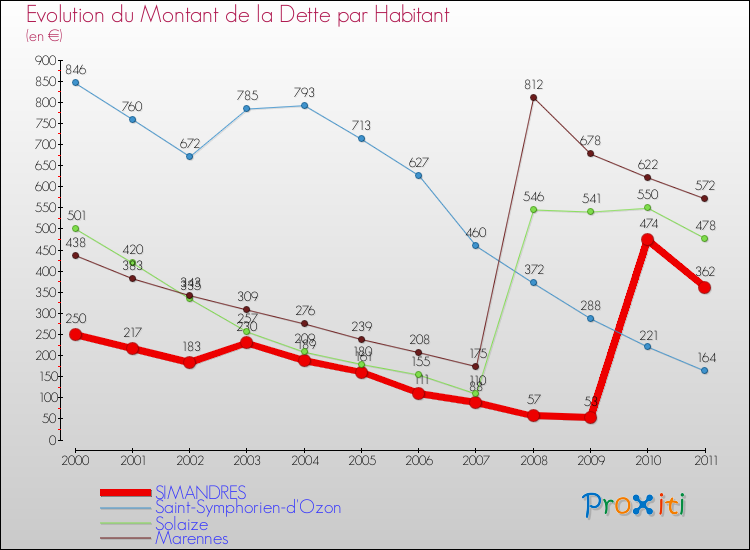 Evolution de la dette par habitant pour la commune de SIMANDRES et les communes proches Comparaison de la dette par habitant pour SIMANDRES et les communes voisines