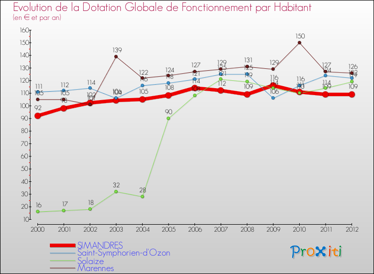 Evolution et montant de la dotation globale de fonctionnement par Habitant pour SIMANDRES et les communes proches Comparaison des dotations globales de fonctionnement par habitant pour SIMANDRES et les communes voisines