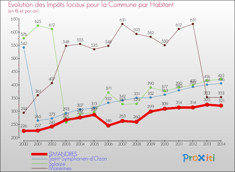 Evolution et montant des impôts locaux par Habitant pour SIMANDRES et les communes proches de 2000 à 2014 Comparaison des impôts locaux par habitant pour SIMANDRES et les communes voisines de 2000 à 2014