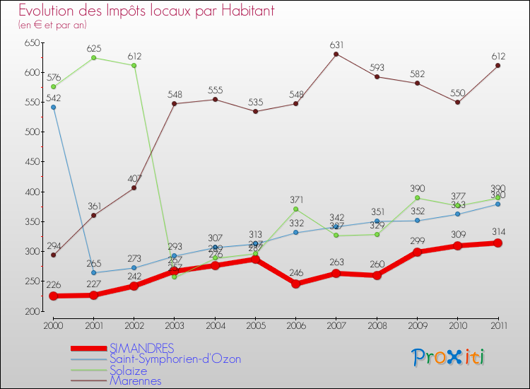 Evolution et montant des impôts locaux par Habitant pour SIMANDRES et les communes proches Comparaison des impôts locaux par habitant pour SIMANDRES et les communes voisines