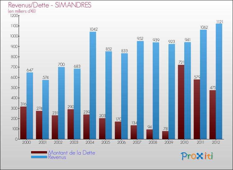 Evolution comparée de la dette et des revenus pour la commune de SIMANDRES de 2000 à 2012 Comparaison de la dette et des revenus pour SIMANDRES de 2000 à 2012