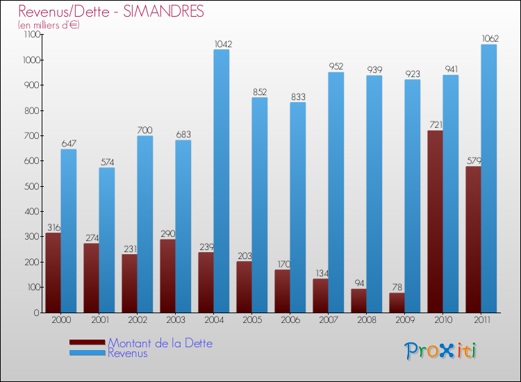 Evolution comparée de la dette et des revenus pour la commune de SIMANDRES de 2000 à 2011 Comparaison de la dette et des revenus pour SIMANDRES de 2000 à 2011