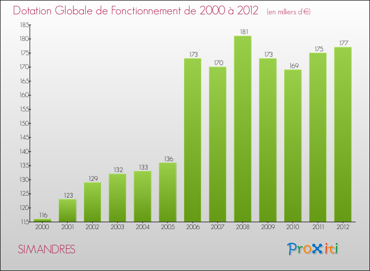 Evolution du montant de la Dotation Globale de Fonctionnement pour la commune de SIMANDRES de 2000 à 2012 Evolution du montant de la Dotation Globale de Fonctionnement pour SIMANDRES de 2000 à 2012