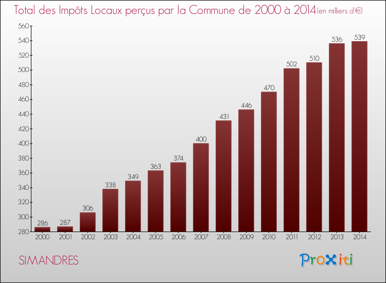 Evolution des Impôts Locaux pour la commune de SIMANDRES de 2000 à 2014 Evolution des Impôts Locaux pour SIMANDRES de 2000 à 2014