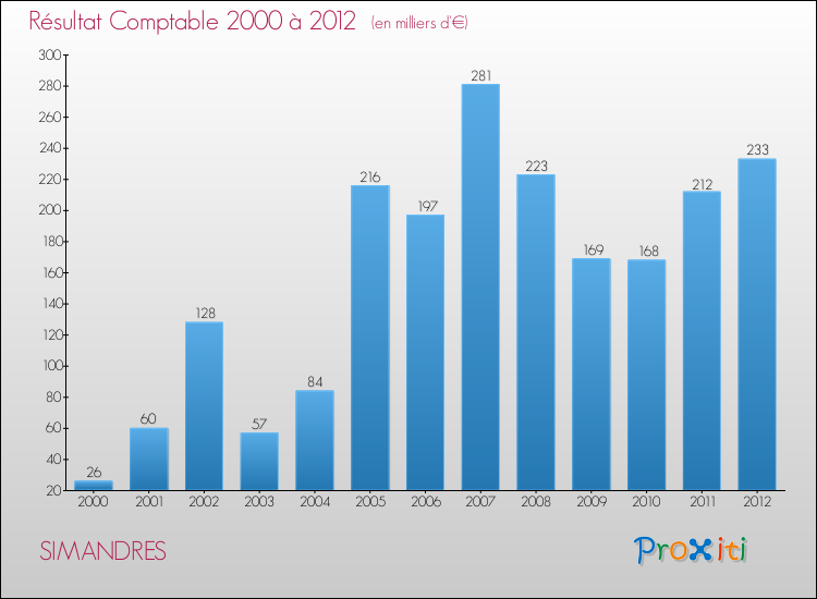 Evolution du résultat comptable pour la commune de SIMANDRES de 2000 à 2012 Evolution du résultat comptable pour SIMANDRES de 2000 à 2012