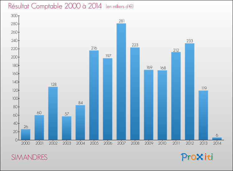 Evolution du résultat comptable pour la commune de SIMANDRES de 2000 à 2014 Evolution du résultat comptable pour SIMANDRES de 2000 à 2014