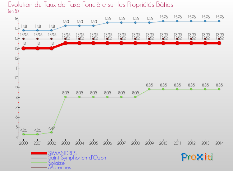 Evolution du taux de la taxe foncière sur le bati pour SIMANDRES et les communes proches de 2000 à 2014 Comparaison des taux de taxe foncière sur le bati pour SIMANDRES et les communes voisines de 2000 à 2014