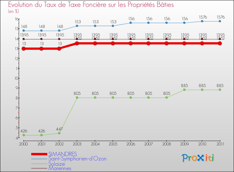 Evolution du taux de la taxe foncière sur le bati pour SIMANDRES et les communes proches Comparaison des taux de taxe foncière sur le bati pour SIMANDRES et les communes voisines