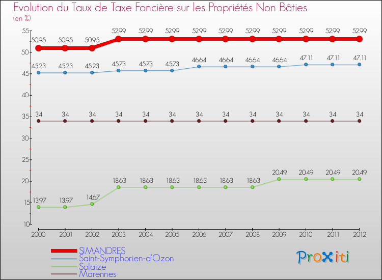 Evolution du taux de la taxe foncière sur les immeubles et terrains non batis pour SIMANDRES et les communes proches de 2000 à 2012 Comparaison des taux de la taxe foncière sur les immeubles et terrains non batis pour SIMANDRES et les communes voisines de 2000 à 2012