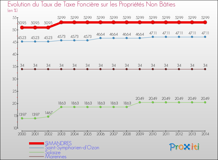 Evolution du taux de la taxe foncière sur les immeubles et terrains non batis pour SIMANDRES et les communes proches de 2000 à 2014 Comparaison des taux de la taxe foncière sur les immeubles et terrains non batis pour SIMANDRES et les communes voisines de 2000 à 2014