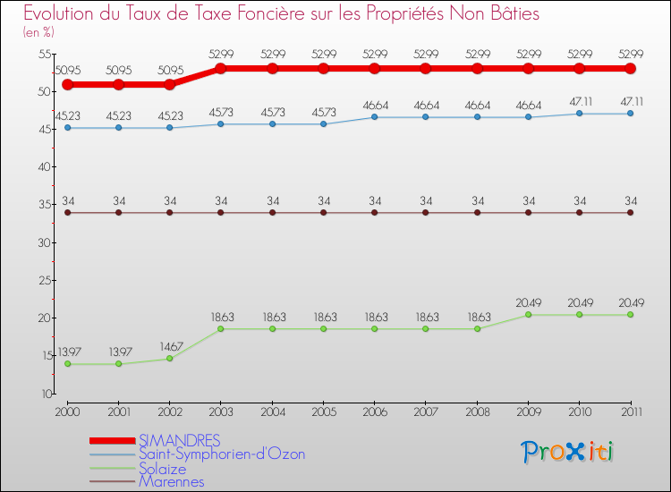 Evolution du taux de la taxe foncière sur les immeubles et terrains non batis pour SIMANDRES et les communes proches Comparaison des taux de la taxe foncière sur les immeubles et terrains non batis pour SIMANDRES et les communes voisines