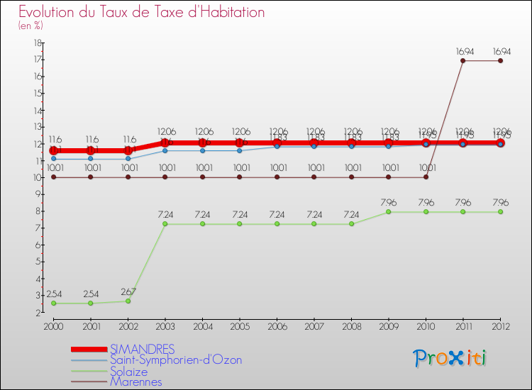 Evolution du taux de la taxe d'habitation pour SIMANDRES et les communes proches Comparaison des taux de la taxe d'habitation pour SIMANDRES et les communes voisines