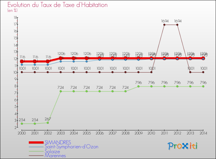 Evolution du taux de la taxe d'habitation pour SIMANDRES et les communes proches de 2000 à 2014 Comparaison des taux de la taxe d'habitation pour SIMANDRES et les communes voisines de 2000 à 2014