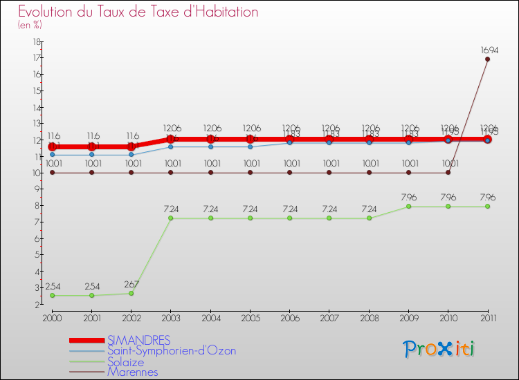 Evolution du taux de la taxe d'habitation pour SIMANDRES et les communes proches Comparaison des taux de la taxe d'habitation pour SIMANDRES et les communes voisines