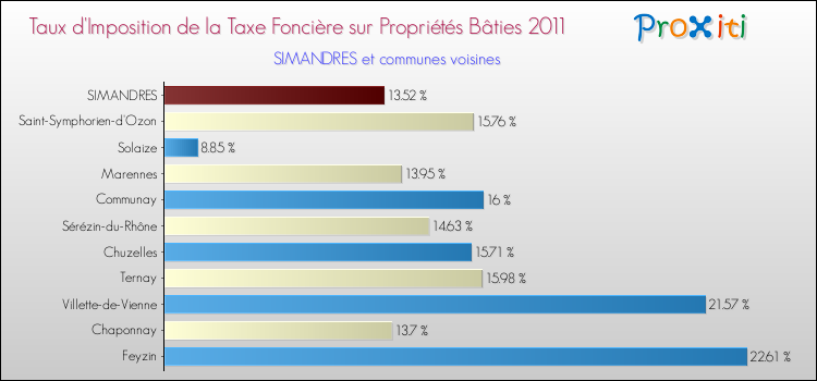 Taux d'imposition de la taxe foncière sur le bati 2011 pour SIMANDRES et les communes proches Comparaison des taux d'imposition de la taxe foncière sur le bati 2011 pour SIMANDRES et les communes voisines