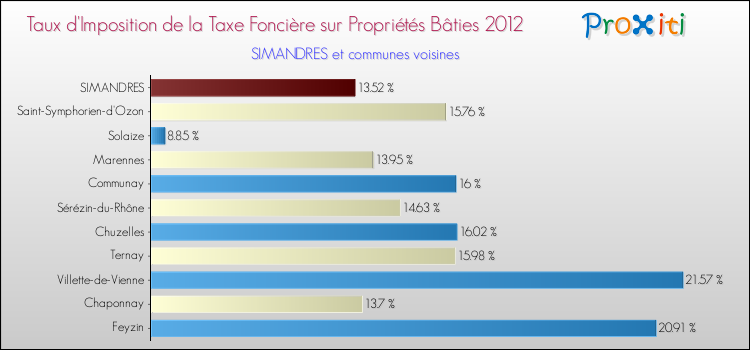 Taux d'imposition de la taxe foncière sur le bati 2012 pour SIMANDRES et les communes proches Comparaison des taux d'imposition de la taxe foncière sur le bati 2012 pour SIMANDRES et les communes voisines