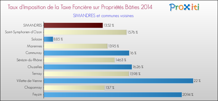 Taux d'imposition de la taxe foncière sur le bati 2014 pour SIMANDRES et les communes proches Comparaison des taux d'imposition de la taxe foncière sur le bati 2014 pour SIMANDRES et les communes voisines
