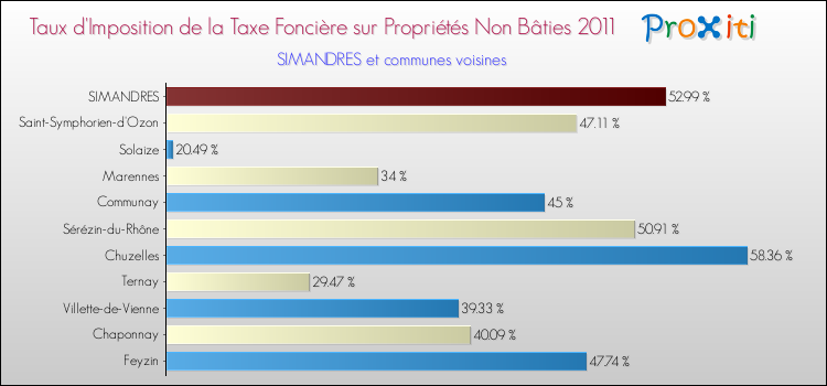 Taux d'imposition de la taxe foncière sur les immeubles et terrains non batis 2011 pour SIMANDRES et les communes proches Comparaison des taux d'imposition de la taxe foncière sur les immeubles et terrains non batis 2011 pour SIMANDRES et les communes voisines