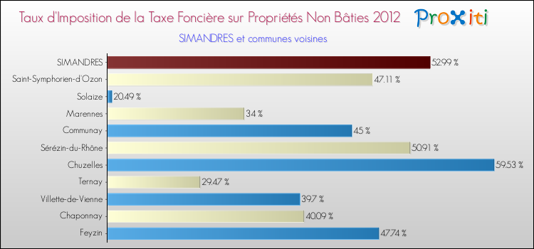 Taux d'imposition de la taxe foncière sur les immeubles et terrains non batis 2012 pour SIMANDRES et les communes proches Comparaison des taux d'imposition de la taxe foncière sur les immeubles et terrains non batis 2012 pour SIMANDRES et les communes voisines