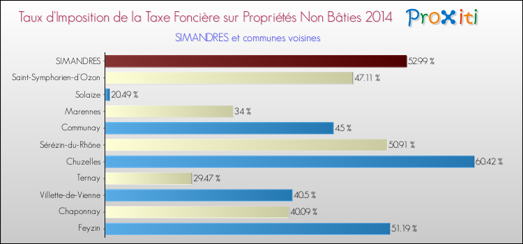 Taux d'imposition de la taxe foncière sur les immeubles et terrains non batis 2014 pour SIMANDRES et les communes proches Comparaison des taux d'imposition de la taxe foncière sur les immeubles et terrains non batis 2014 pour SIMANDRES et les communes voisines