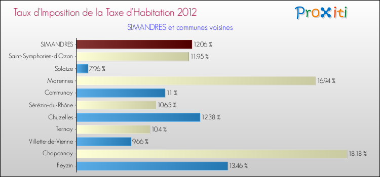 Taux d'imposition de la taxe d'habitation 2012 pour SIMANDRES et les communes proches Comparaison des taux d'imposition de la taxe d'habitation 2012 pour SIMANDRES et les communes voisines