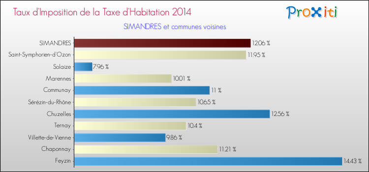 Taux d'imposition de la taxe d'habitation 2014 pour SIMANDRES et les communes proches Comparaison des taux d'imposition de la taxe d'habitation 2014 pour SIMANDRES et les communes voisines