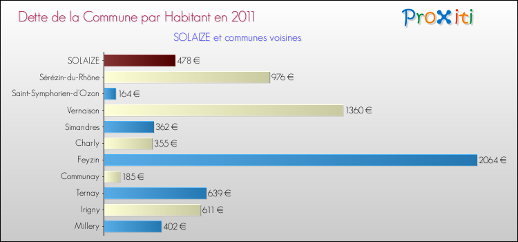 Dette par habitant de la commune en 2011 pour SOLAIZE et les communes proches Comparaison de la dette par habitant de la commune en 2011 pour SOLAIZE et les communes voisines