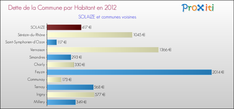 Dette par habitant de la commune en 2012 pour SOLAIZE et les communes proches Comparaison de la dette par habitant de la commune en 2012 pour SOLAIZE et les communes voisines