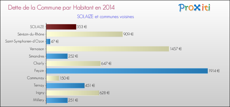 Dette par habitant de la commune en 2014 pour SOLAIZE et les communes proches Comparaison de la dette par habitant de la commune en 2014 pour SOLAIZE et les communes voisines