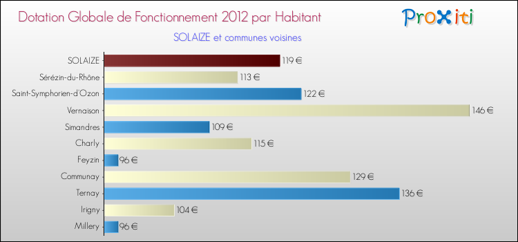 Montant des dotations globales de fonctionnement DGF par Habitant pour SOLAIZE et les communes proches Comparaison des des dotations globales de fonctionnement DGF par habitant pour SOLAIZE et les communes voisines