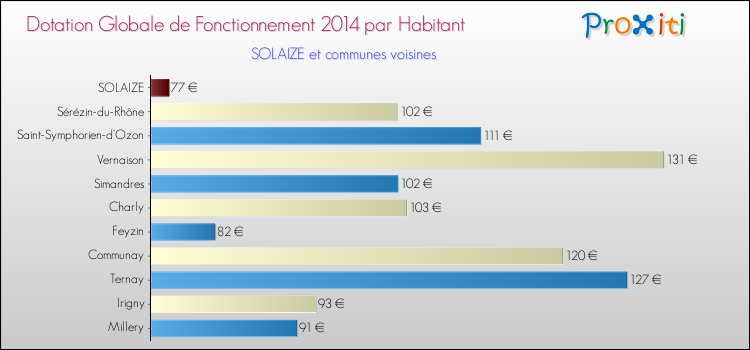 Montant des dotations globales de fonctionnement DGF par Habitant pour SOLAIZE et les communes proches en 2014. Comparaison des des dotations globales de fonctionnement DGF par habitant pour SOLAIZE et les communes voisines en 2014.