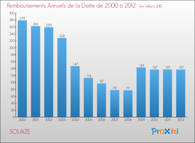 Evolution de l'annuité de la dette pour la commune de SOLAIZE de 2000 à 2012 Annuités de la dette pour SOLAIZE de 2000 à 2012