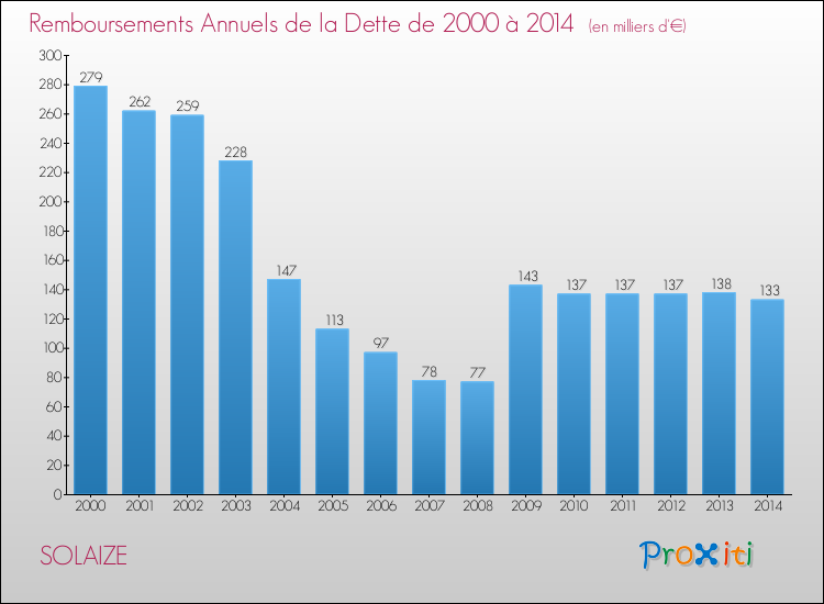 Evolution de l'annuité de la dette pour la commune de SOLAIZE de 2000 à 2014 Annuités de la dette pour SOLAIZE de 2000 à 2014