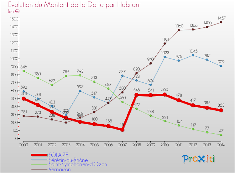 Evolution de la dette par habitant pour la commune de SOLAIZE et les communes proches de 2000 à 2014 Comparaison de la dette par habitant pour SOLAIZE et les communes voisines de 2000 à 2014