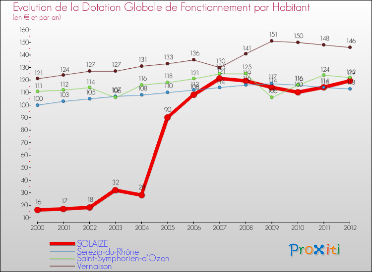 Evolution et montant de la dotation globale de fonctionnement par Habitant pour SOLAIZE et les communes proches Comparaison des dotations globales de fonctionnement par habitant pour SOLAIZE et les communes voisines