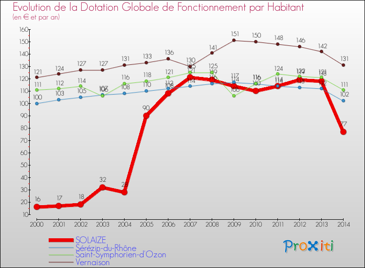 Evolution et montant de la dotation globale de fonctionnement par Habitant pour SOLAIZE et les communes proches de 2000 à 2014. Comparaison des dotations globales de fonctionnement par habitant pour SOLAIZE et les communes voisines de 2000 à 2014.