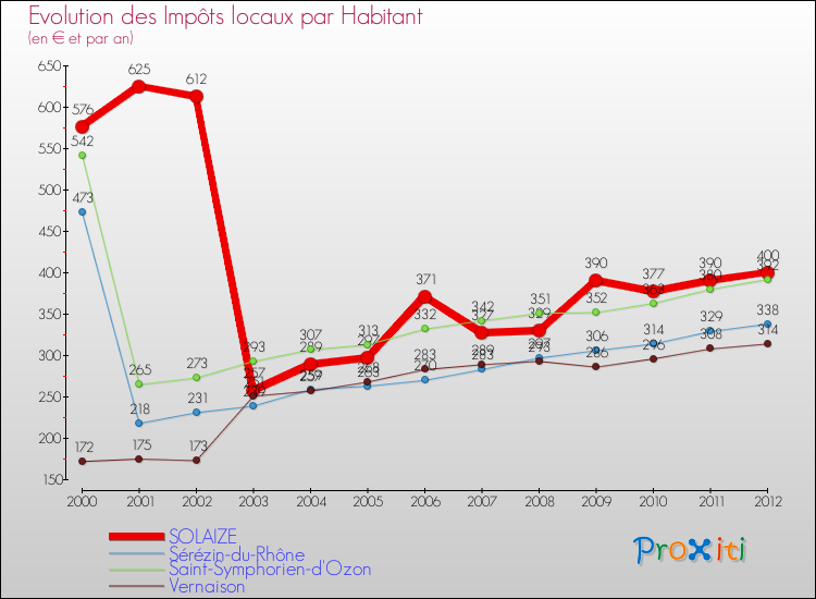 Evolution et montant des impôts locaux par Habitant pour SOLAIZE et les communes proches Comparaison des impôts locaux par habitant pour SOLAIZE et les communes voisines