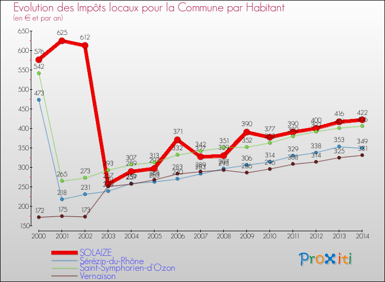 Evolution et montant des impôts locaux par Habitant pour SOLAIZE et les communes proches de 2000 à 2014 Comparaison des impôts locaux par habitant pour SOLAIZE et les communes voisines de 2000 à 2014