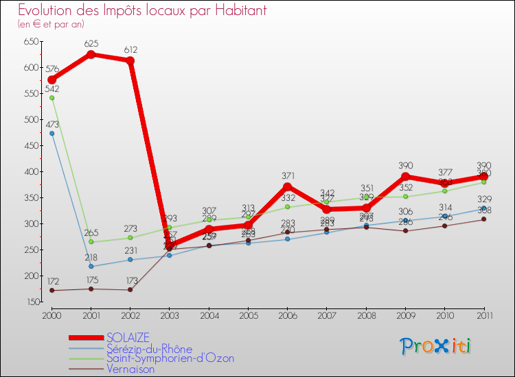 Evolution et montant des impôts locaux par Habitant pour SOLAIZE et les communes proches Comparaison des impôts locaux par habitant pour SOLAIZE et les communes voisines