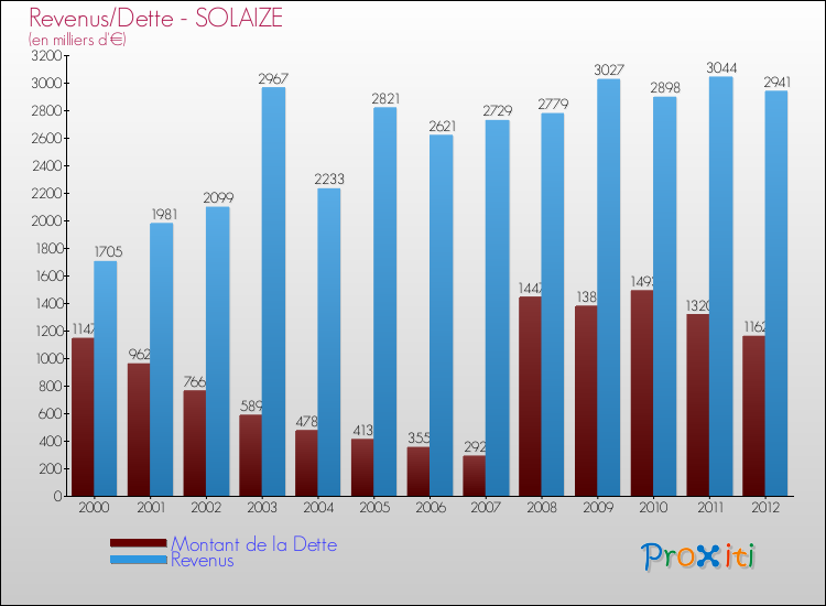 Evolution comparée de la dette et des revenus pour la commune de SOLAIZE de 2000 à 2012 Comparaison de la dette et des revenus pour SOLAIZE de 2000 à 2012