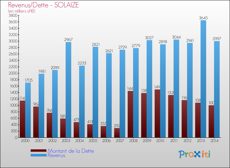 Evolution comparée de la dette et des revenus pour la commune de SOLAIZE de 2000 à 2014 Comparaison de la dette et des revenus pour SOLAIZE de 2000 à 2014