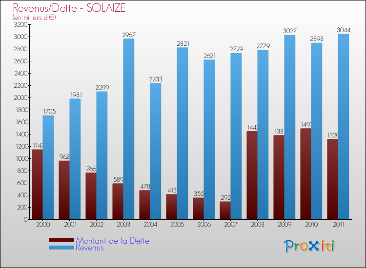 Evolution comparée de la dette et des revenus pour la commune de SOLAIZE de 2000 à 2011 Comparaison de la dette et des revenus pour SOLAIZE de 2000 à 2011