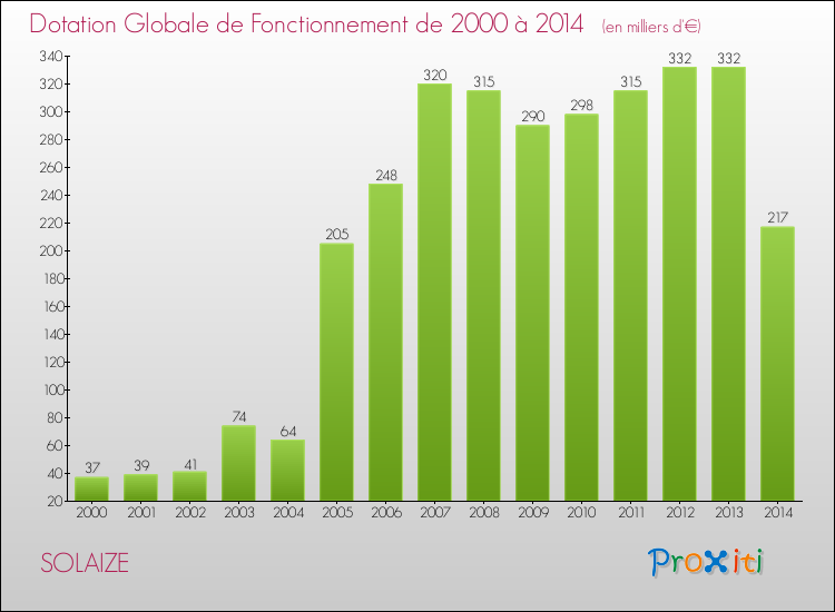Evolution du montant de la Dotation Globale de Fonctionnement pour la commune de SOLAIZE de 2000 à 2014 Evolution du montant de la Dotation Globale de Fonctionnement pour SOLAIZE de 2000 à 2014
