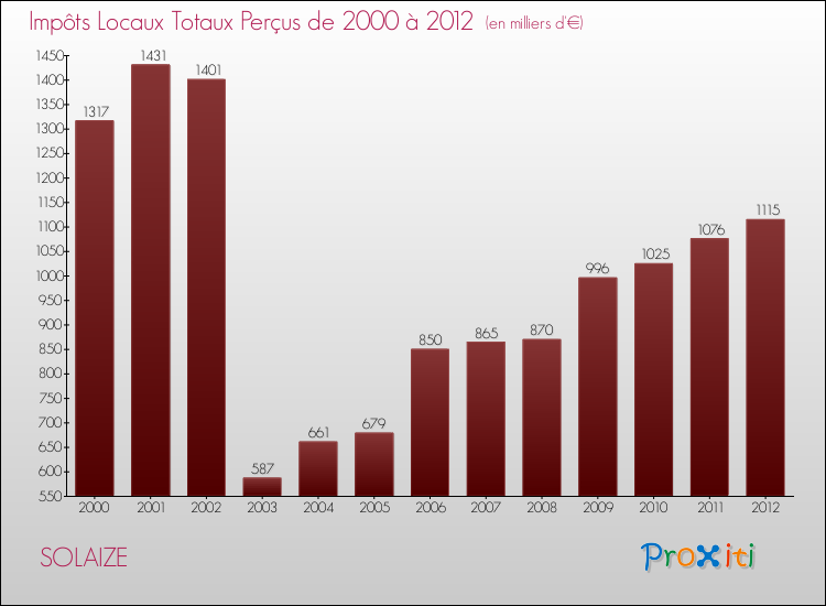 Evolution des Impôts Locaux pour la commune de SOLAIZE de 2000 à 2012 Evolution des Impôts Locaux pour SOLAIZE de 2000 à 2012