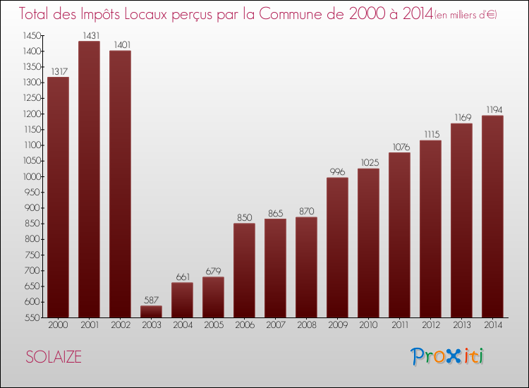 Evolution des Impôts Locaux pour la commune de SOLAIZE de 2000 à 2014 Evolution des Impôts Locaux pour SOLAIZE de 2000 à 2014